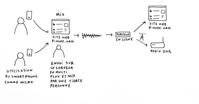 Operating layout