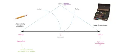 Ideation to understand the most standard tools part of our daily life